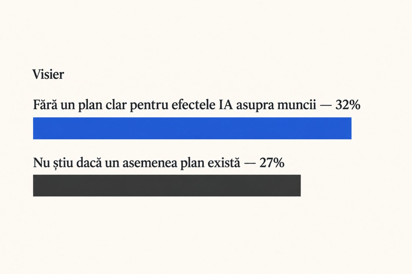 Răspunsurile din sondajul Visier separă angajații care nu văd un plan clar pentru IA de cei care nu știu dacă planul există.