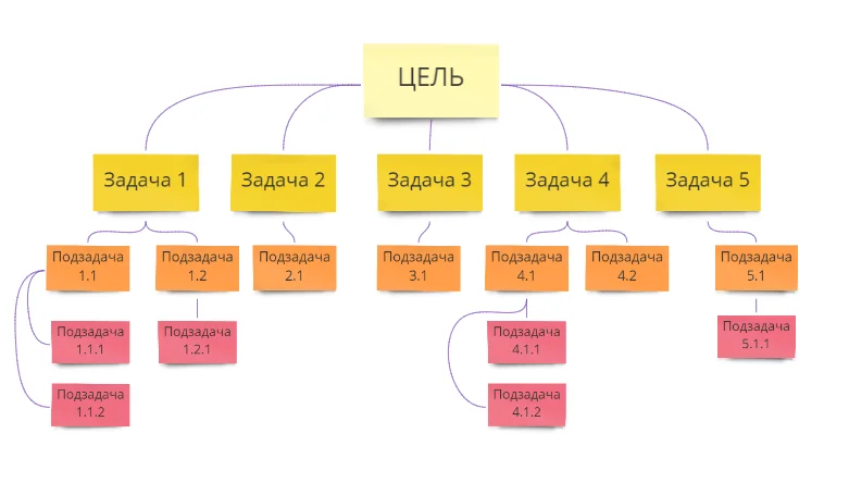 Декомпозиция целей