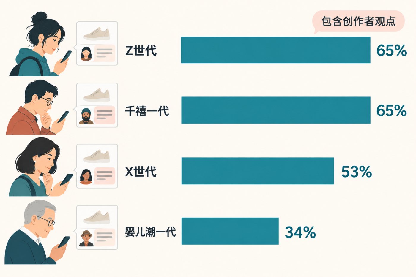不同年龄受访者查看包含创作者评价的AI购物建议，年轻群体表现出更高接受度
