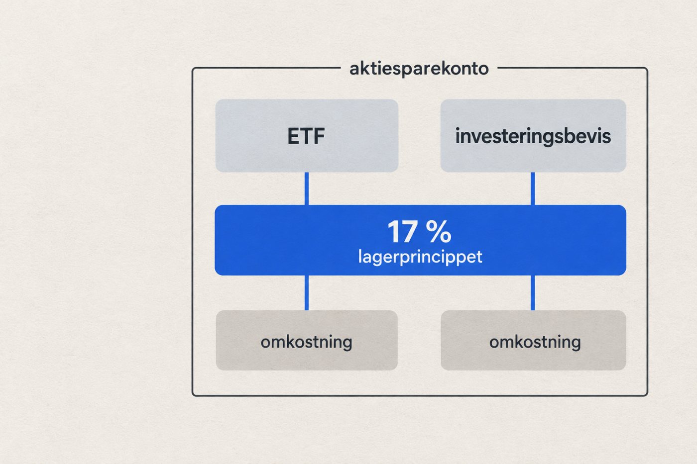 På en aktiesparekonto beskattes afkastet af tilladte ETF'er og investeringsbeviser årligt med 17 procent.