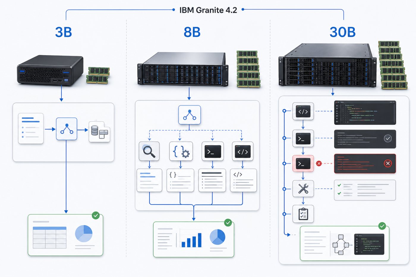 Granite 4.2 کے 3B، 8B اور 30B variants کا task-based استعمال