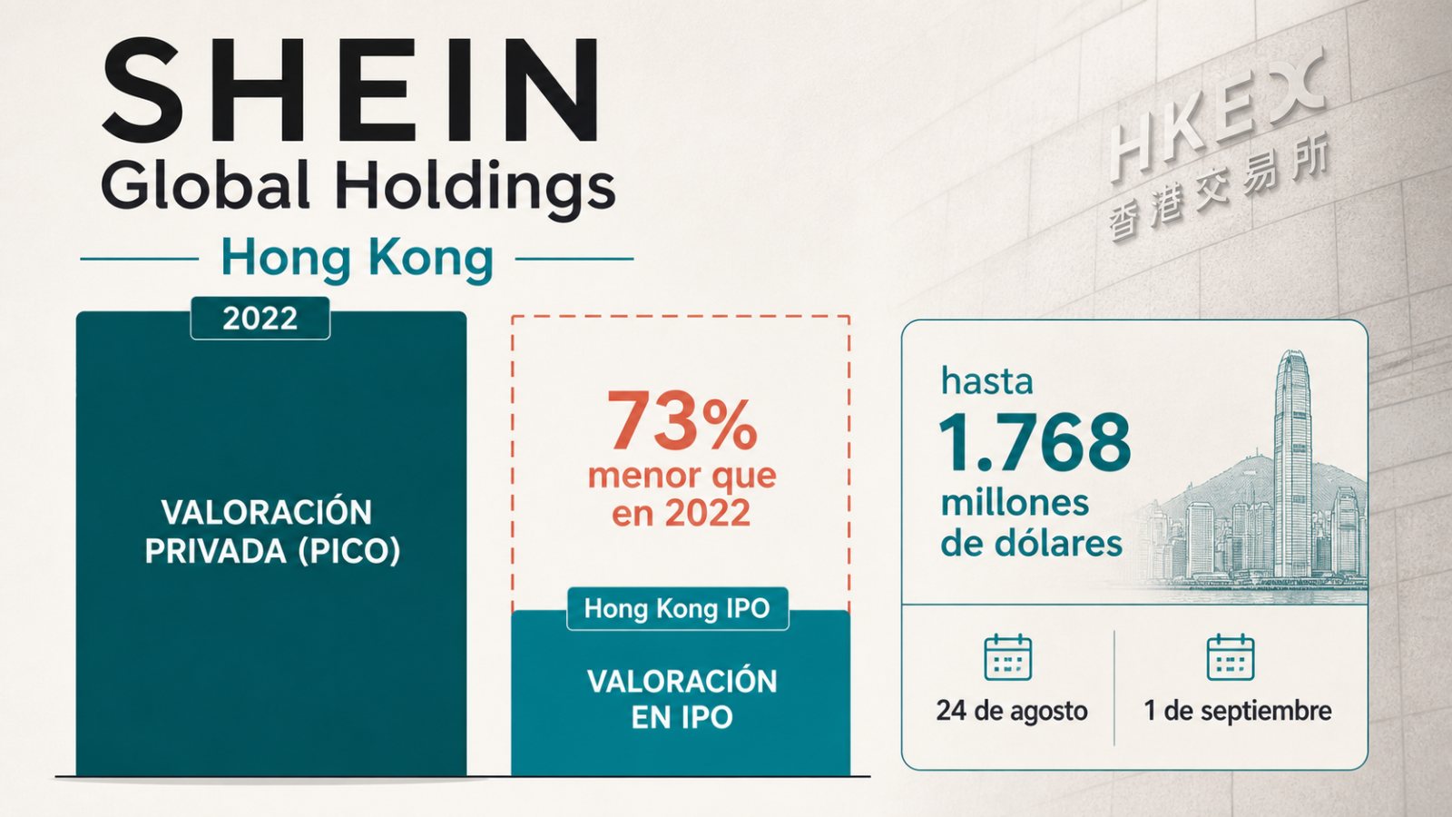 Shein sale a Bolsa con una valoración un 73% menor que en 2022