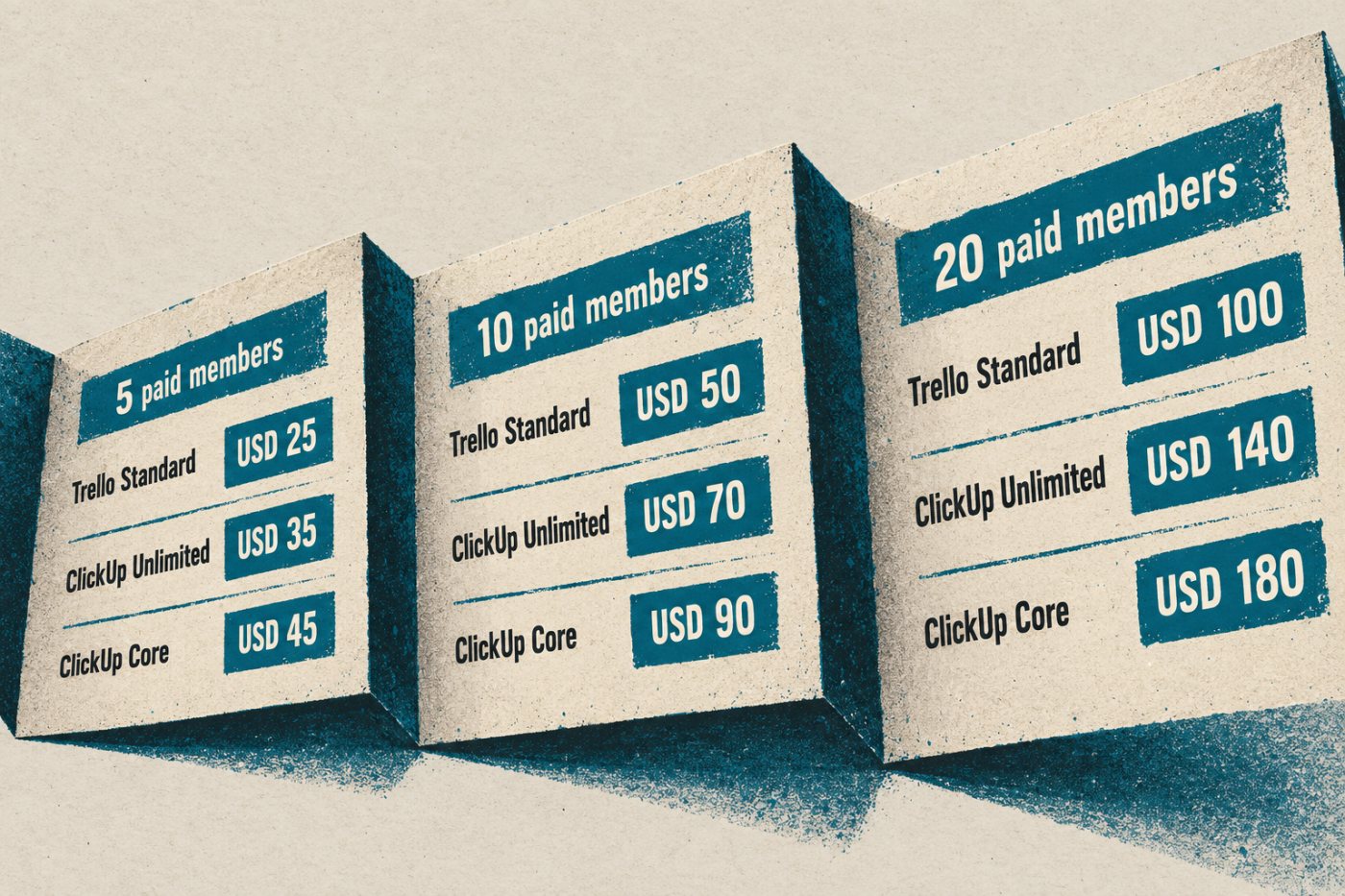 A Trello Standard, a ClickUp Unlimited és a ClickUp Core számított havi díja öt, tíz és húsz fizető tagnál.