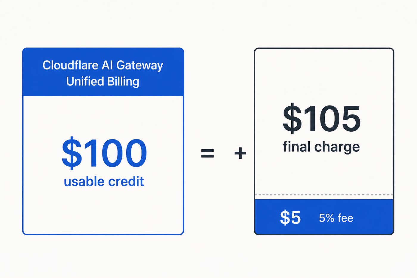 Compra de 100 dólares en créditos de Unified Billing con un cargo total de 105 dólares.