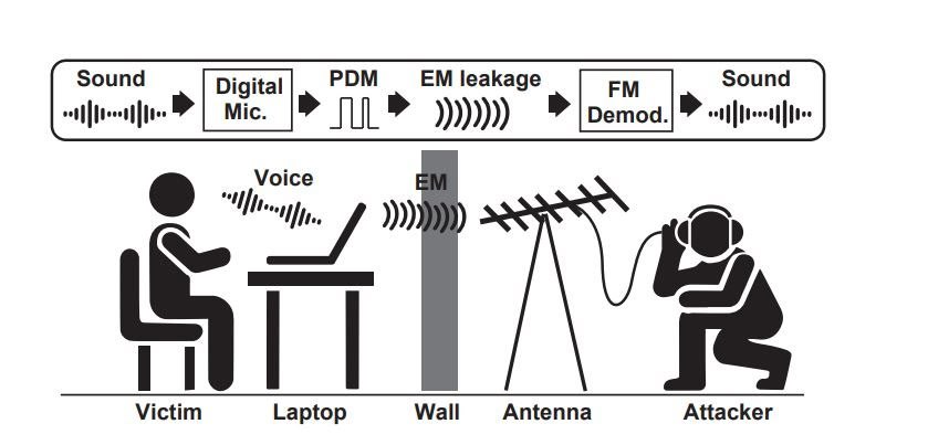 Laptop Microphones Can Be Eavesdropped Through Walls, Study Reveals