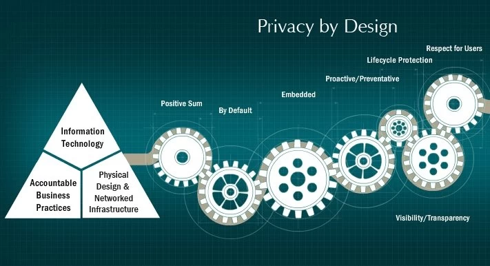 What is Privacy by Design?