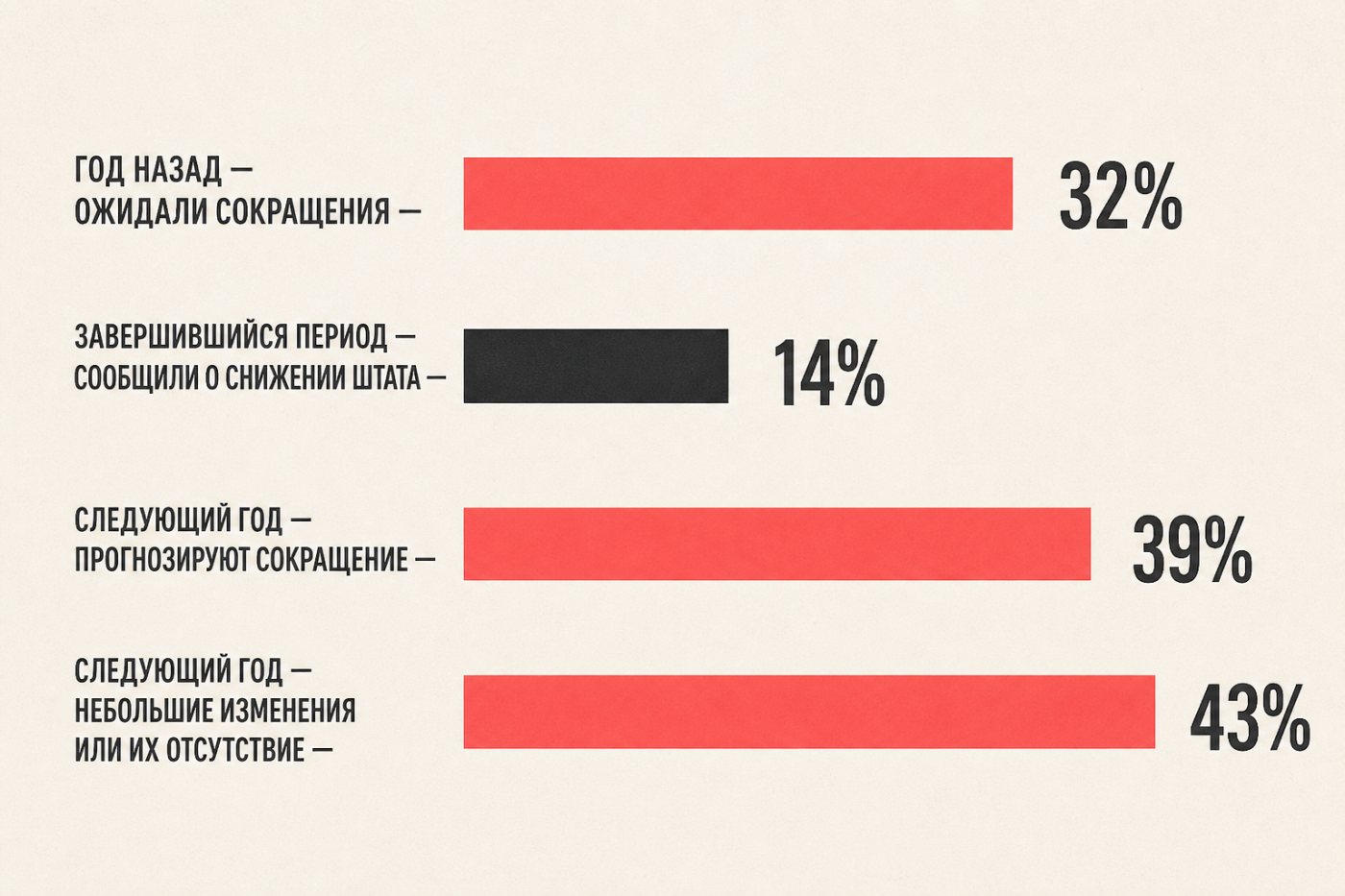 Фактическое сокращение штата из-за ИИ у 14% организаций сопоставляется с прогнозом сокращений у 39% на следующий год.