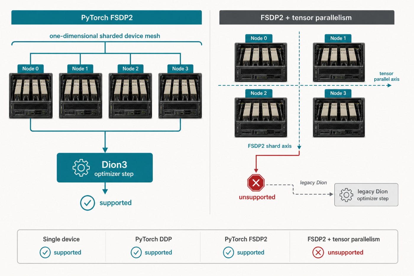 Dion3 runs with FSDP2-sharded weights, while an FSDP2-plus-tensor-parallel deployment remains unsupported.