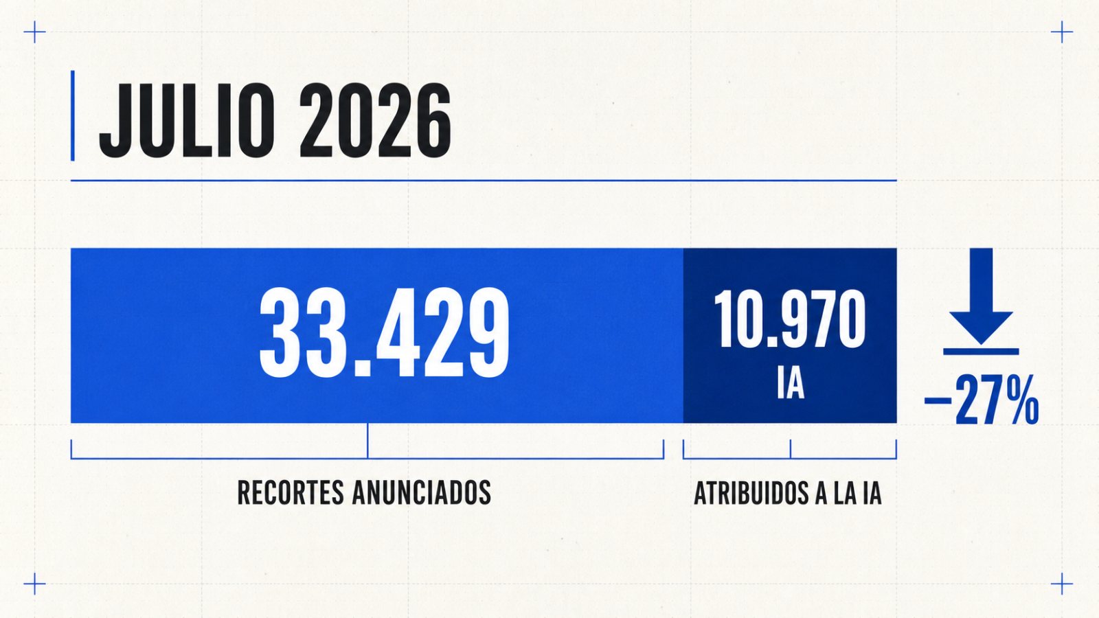 La IA lidera los motivos de despido, pero los recortes totales caen un 27%