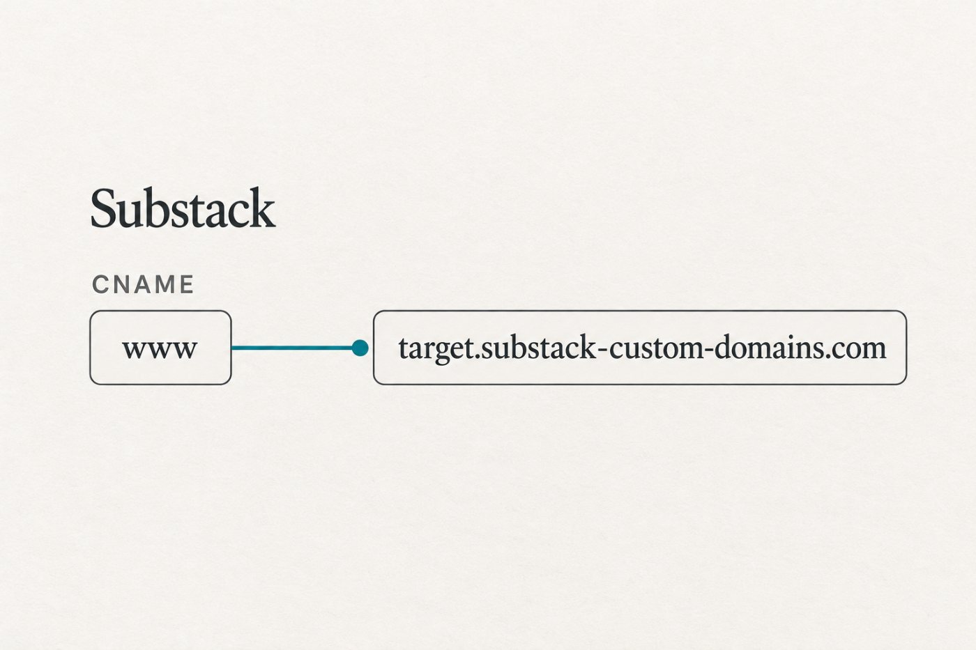 CNAME записът свързва поддомейна www с целевия адрес на Substack.