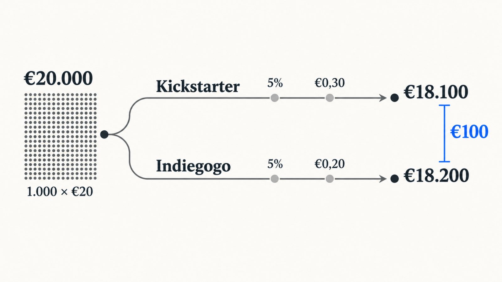 Kickstarter ή Indiegogo: τα ίδια 5% αγοράζουν διαφορετικό ρίσκο