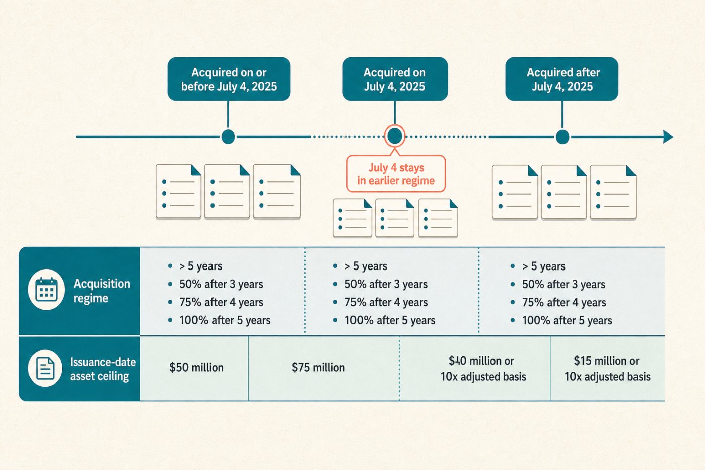 Startup share lots separated by acquisition date to apply the earlier and post-July 4, 2025 QSBS rules.