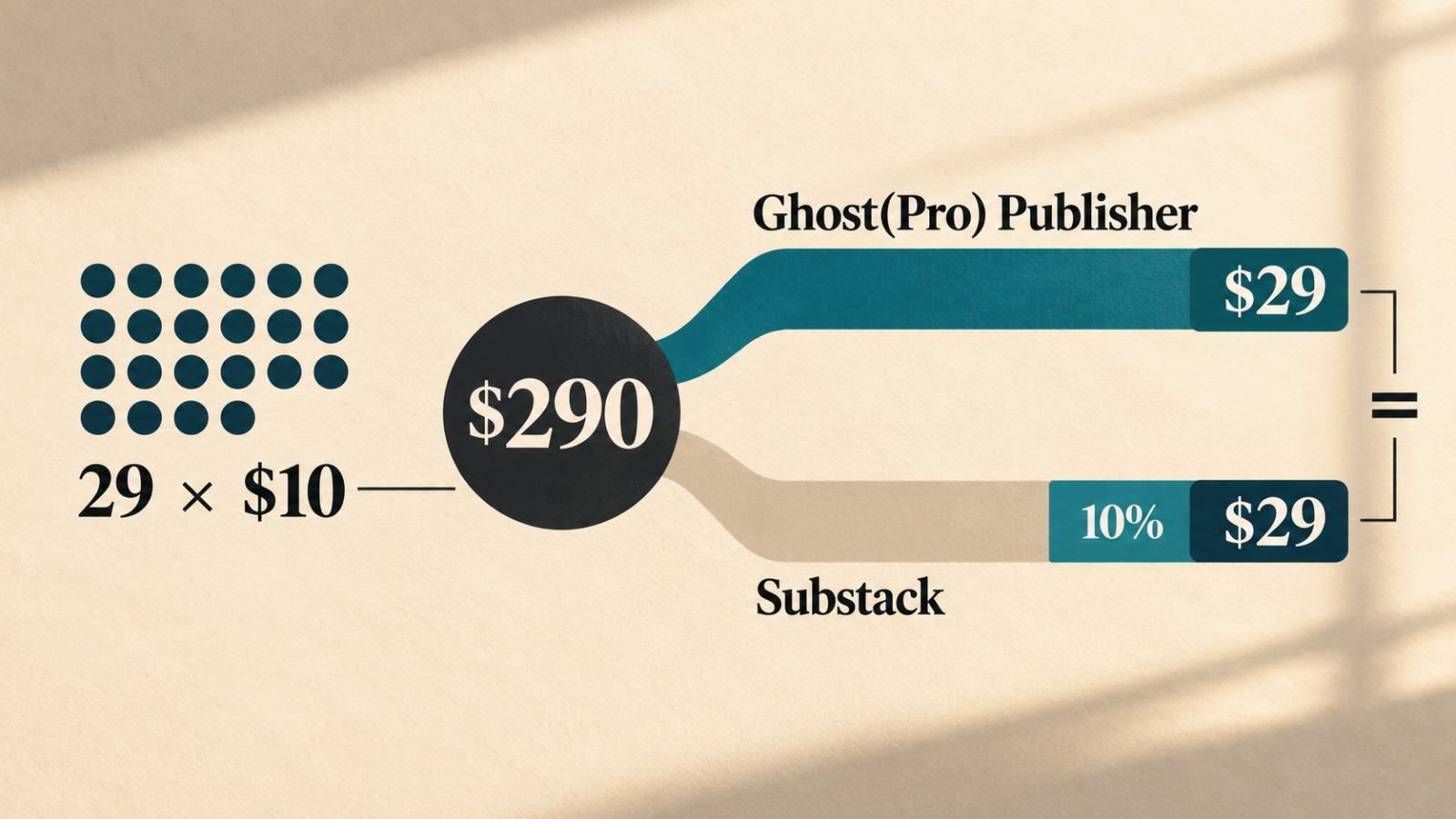 Ghost თუ Substack: 29 ფასიანი მკითხველი უკვე break-even შეიძლება იყოს