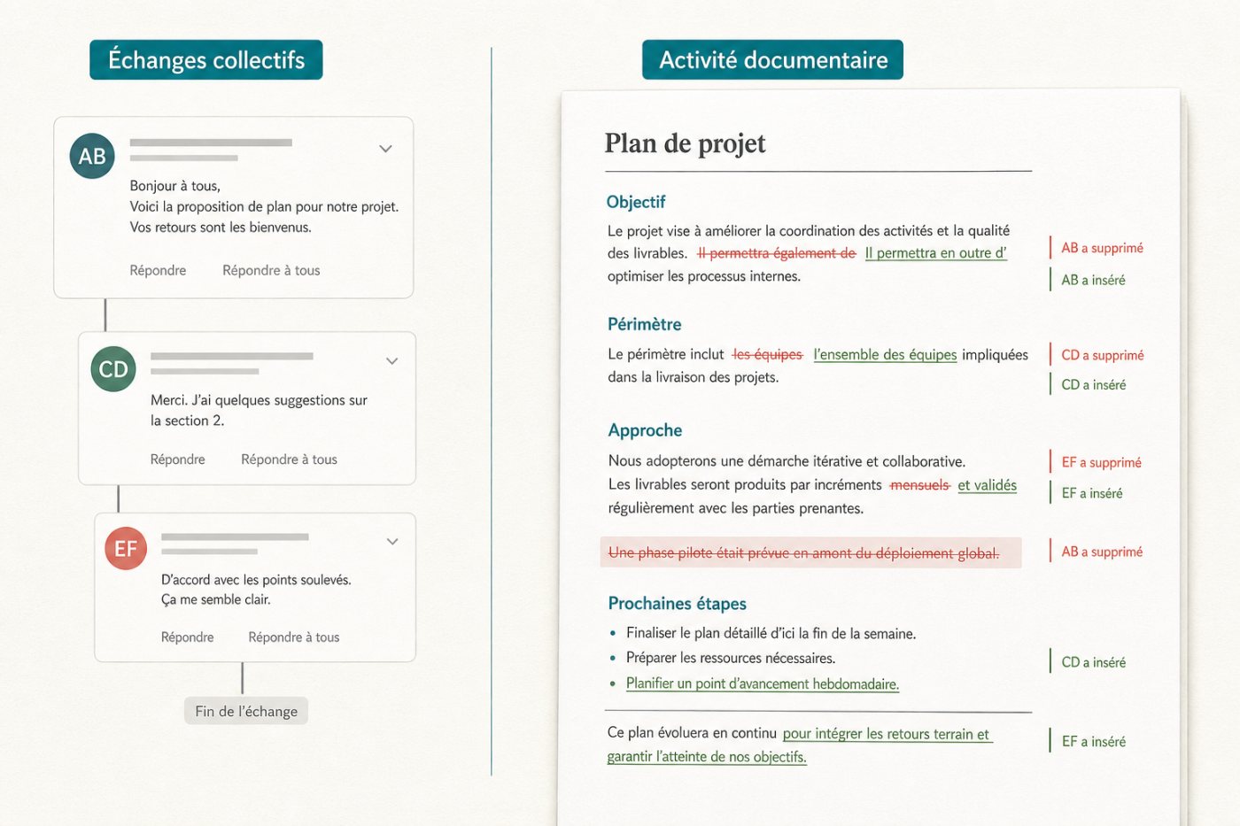 Un échange de courriels en petit groupe mobilise moins de personnes et moins de réponses tandis que le travail documentaire se poursuit.