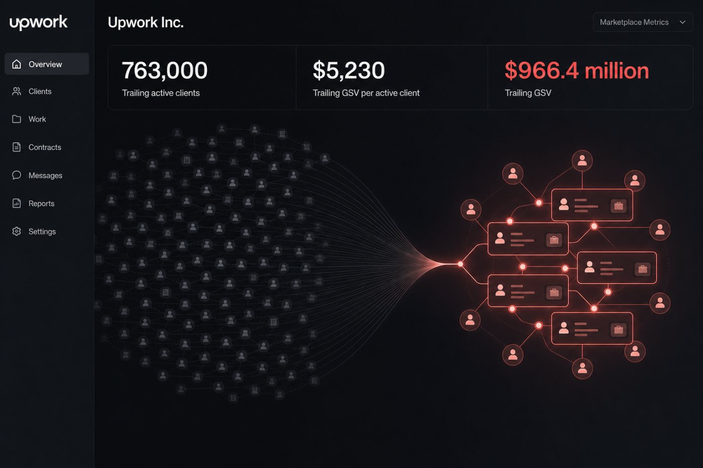 Upwork’s active-client base contracts while GSV per active client rises to $5,230.