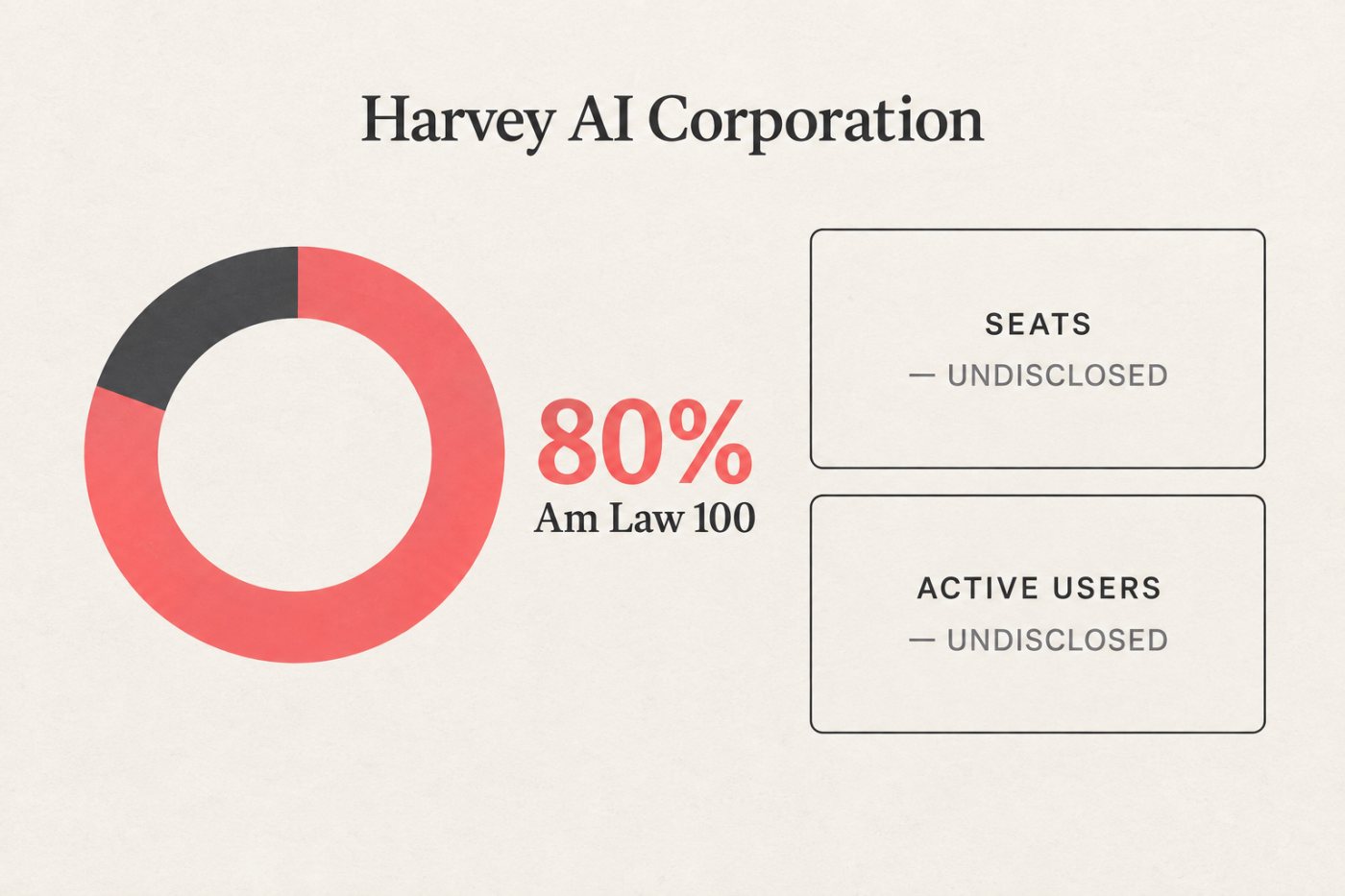 Harvey appears across 80% of the Am Law 100, while the depth of use within each firm remains undisclosed.