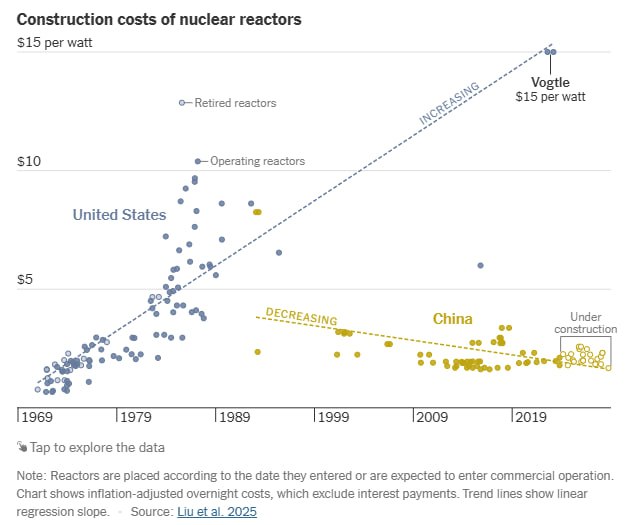 Nuclear Power in the US Keeps Getting More Expensive, While China’s Costs Have Halved