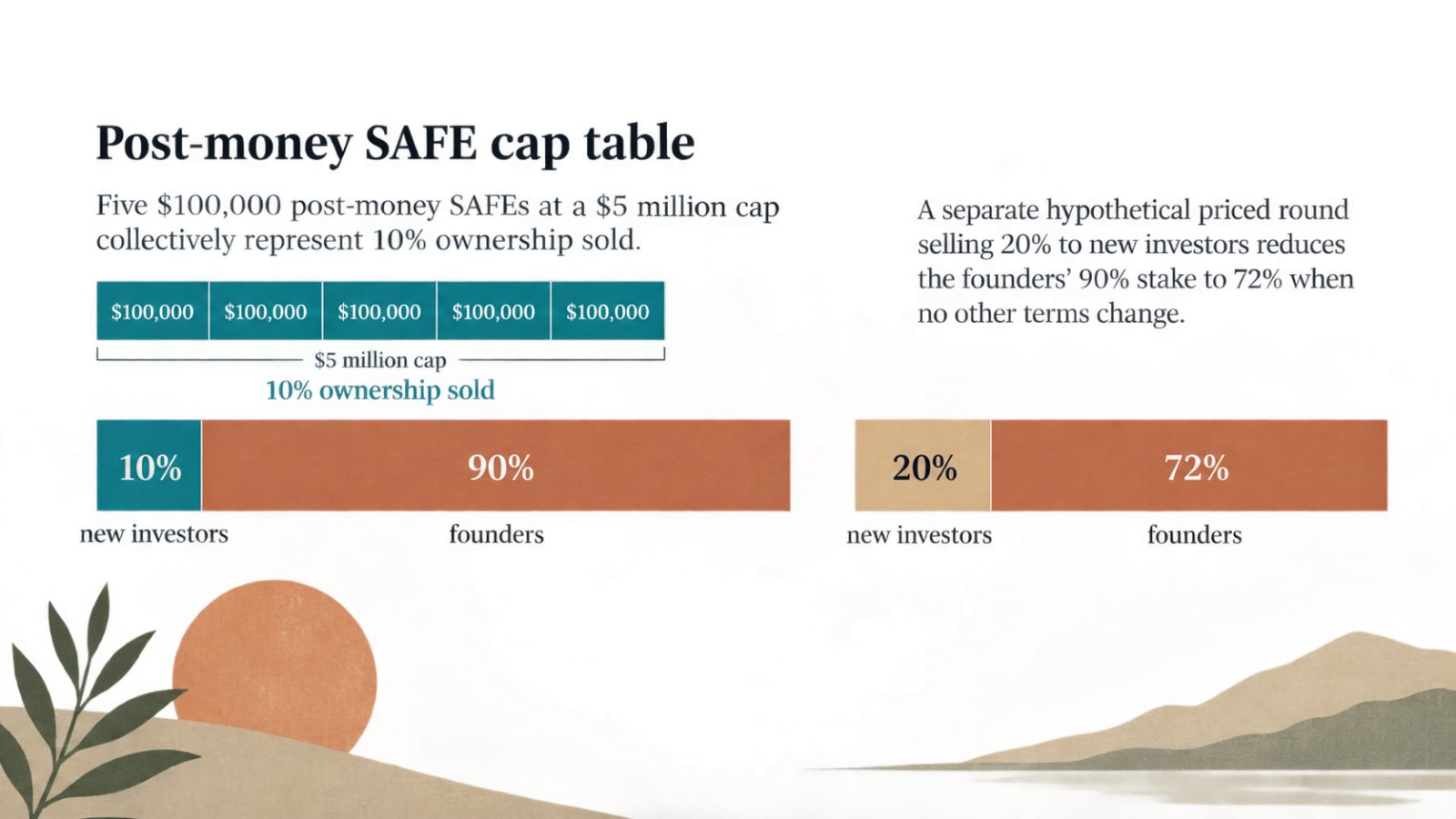 SAFE vs Convertible Note: No Maturity Date Can Still Mean Surprise Dilution