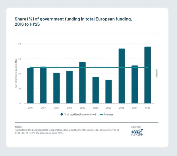 $375 Billion Underfunded: Atomico Shows Why Europe’s VC Remains Fragmented and Government-Heavy