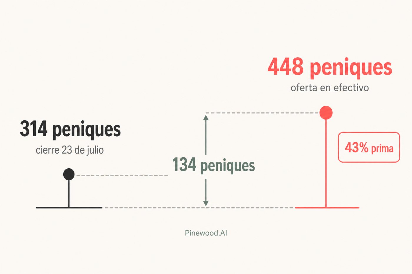 Comparación entre los 314 peniques de referencia de Pinewood.AI y la oferta en efectivo de 448 peniques.