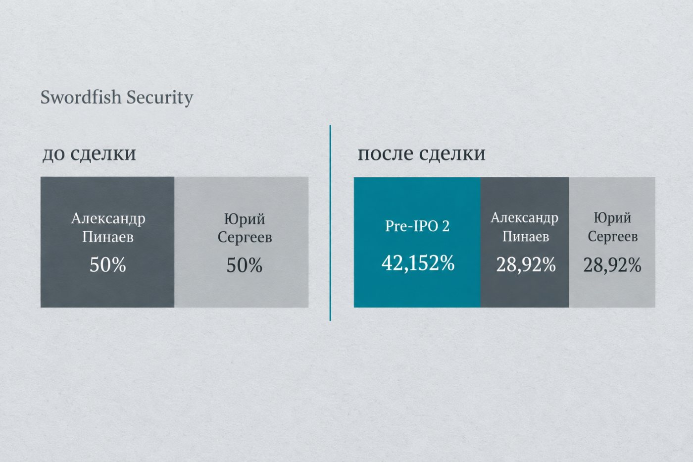 Структура владения Swordfish Security до и после входа фонда Pre-IPO 2: доли двух основателей уменьшились, фонд получил крупный миноритарный пакет.