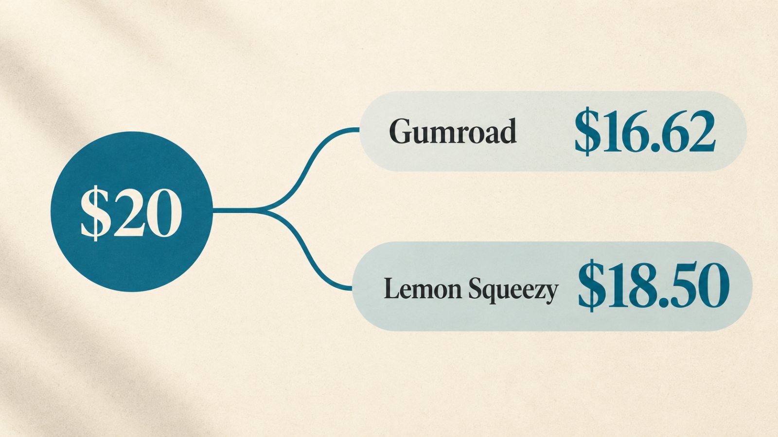 Gumroad या Lemon Squeezy: 10% बनाम 5% से आगे असली हिसाब