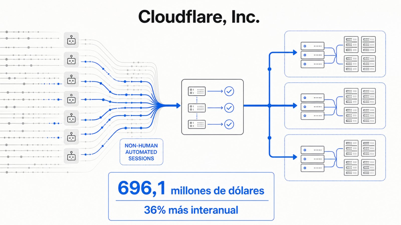 Cloudflare factura un 36% más: el tráfico de máquinas abre otro mercado