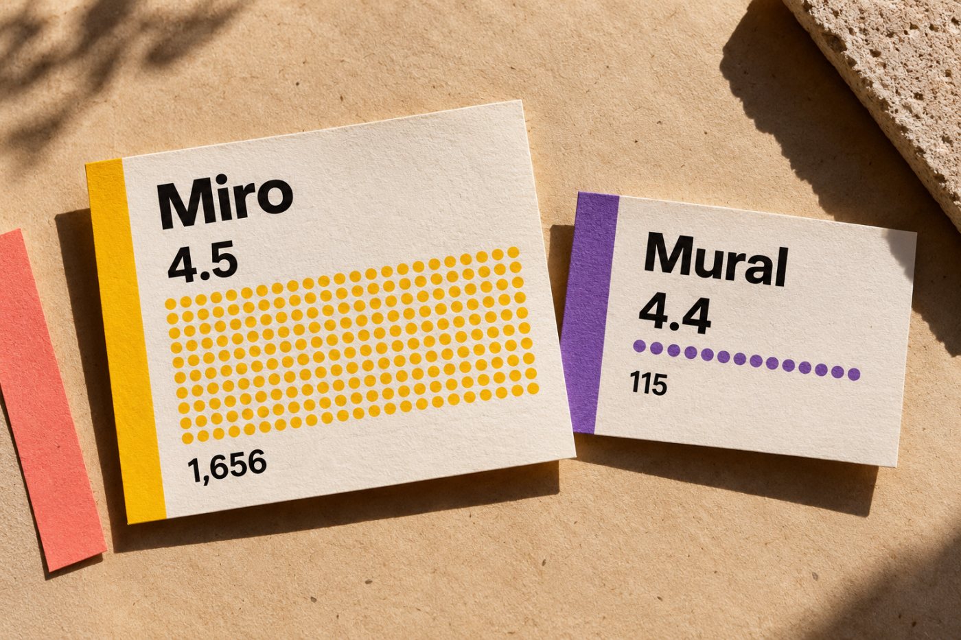Miro’s 4.5 rating has a much larger review pool than Mural’s 4.4 rating.
