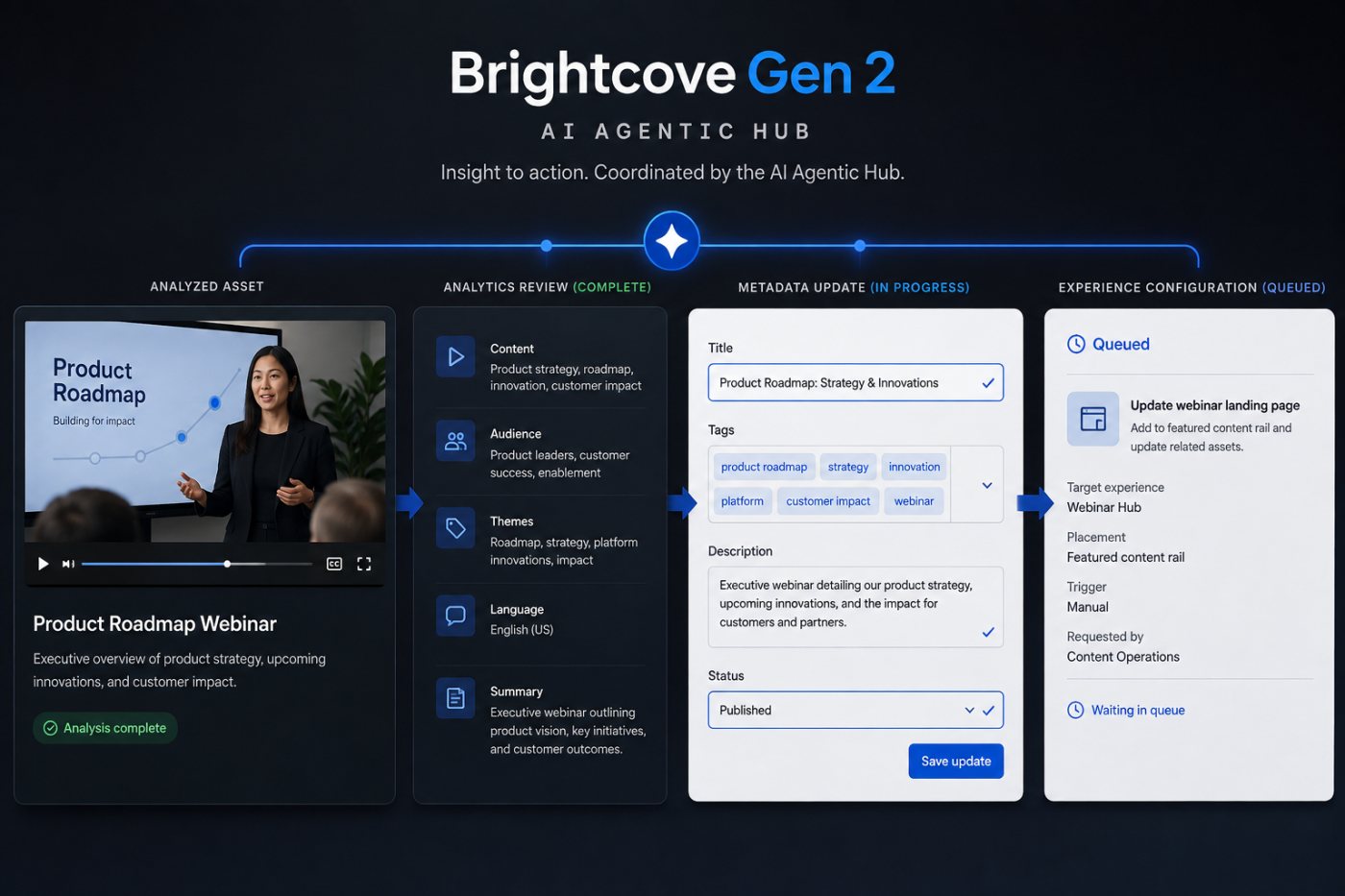 Brightcove Gen 2 میں ویڈیو analytics کے بعد metadata اور experience configuration کی کارروائی
