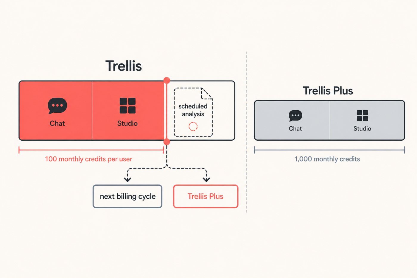 Trellis Chat and Studio reach the shared 100-credit monthly allowance before another report can run.