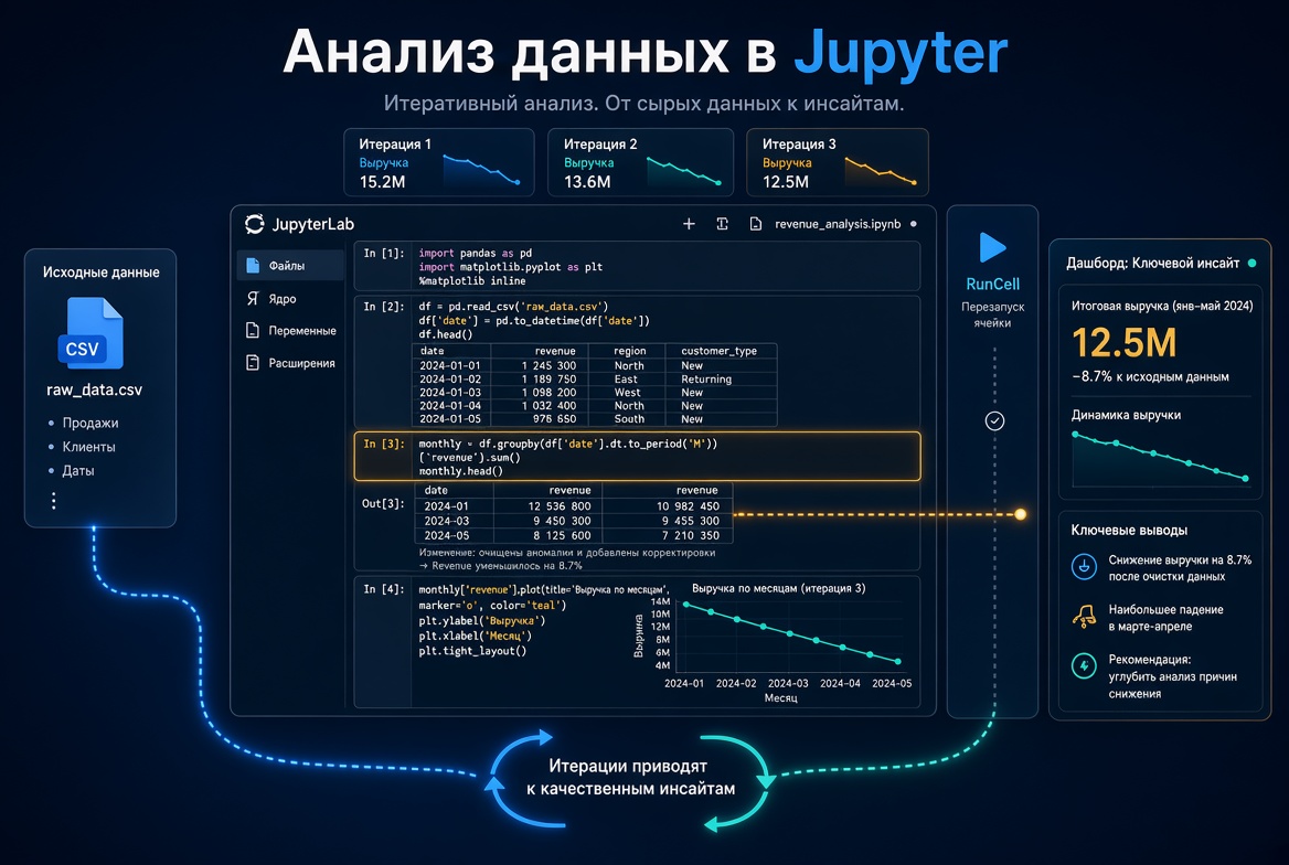 Как сократить повторные запуски кода при анализе данных в Jupyter