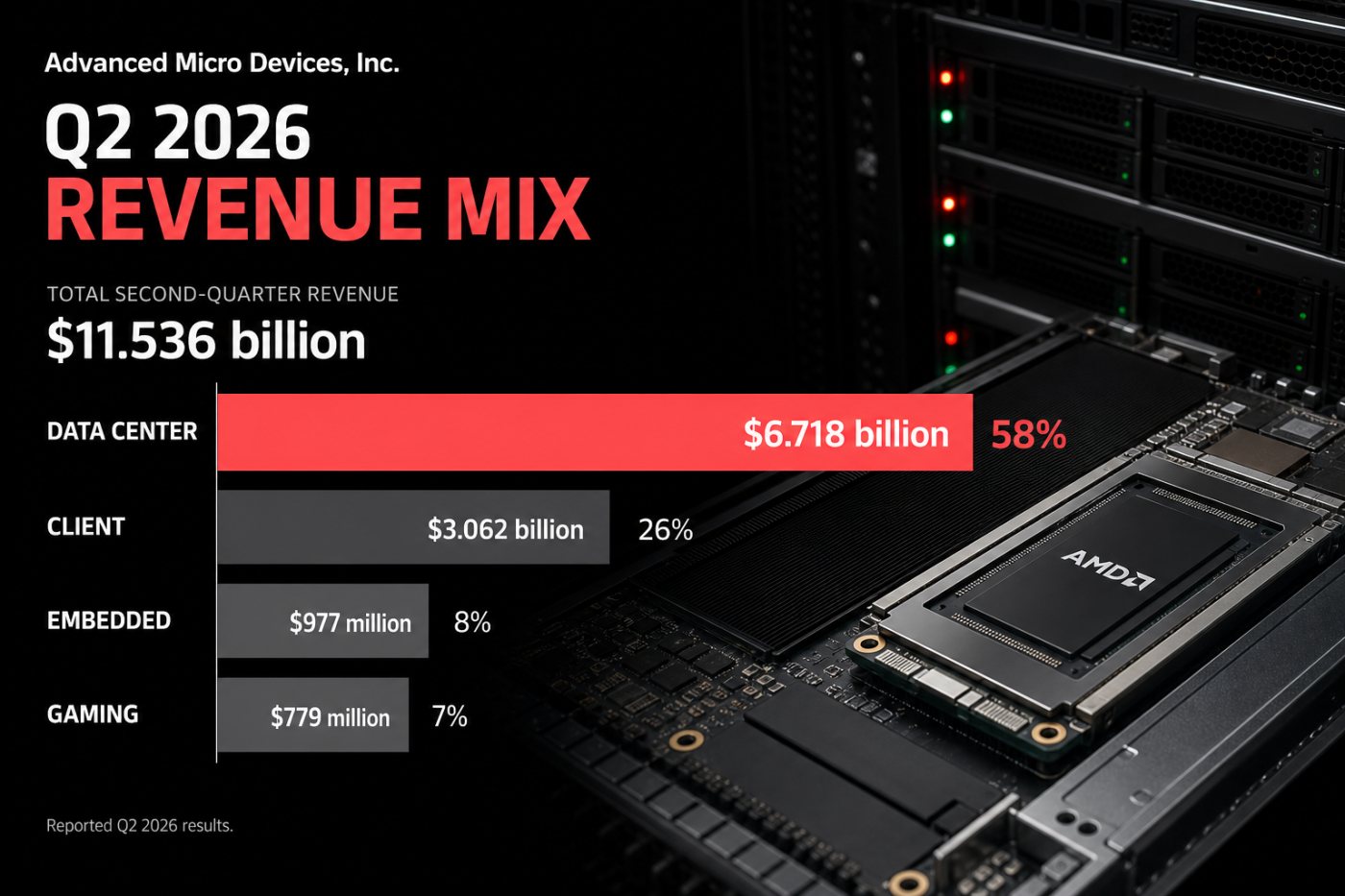 AMD’s second-quarter 2026 revenue mix, led by $6.718 billion from Data Center.