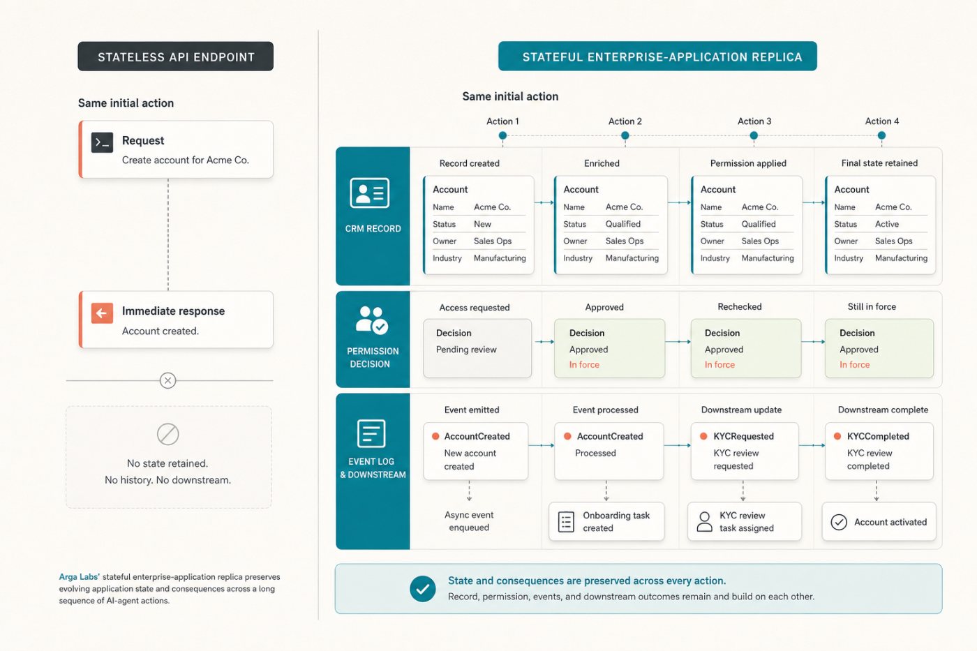 Arga’s stateful replica preserves records, permissions and downstream actions across an enterprise-agent workflow.