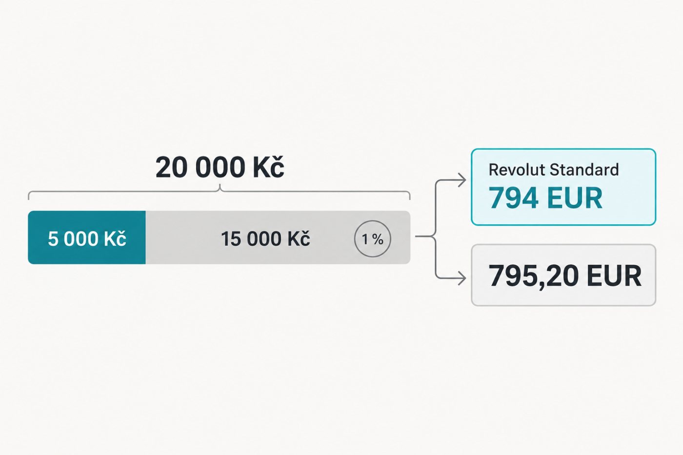 Po částečném vyčerpání limitu Revolut Standard se v modelu poplatek vztahuje na nadlimitní část převodu.