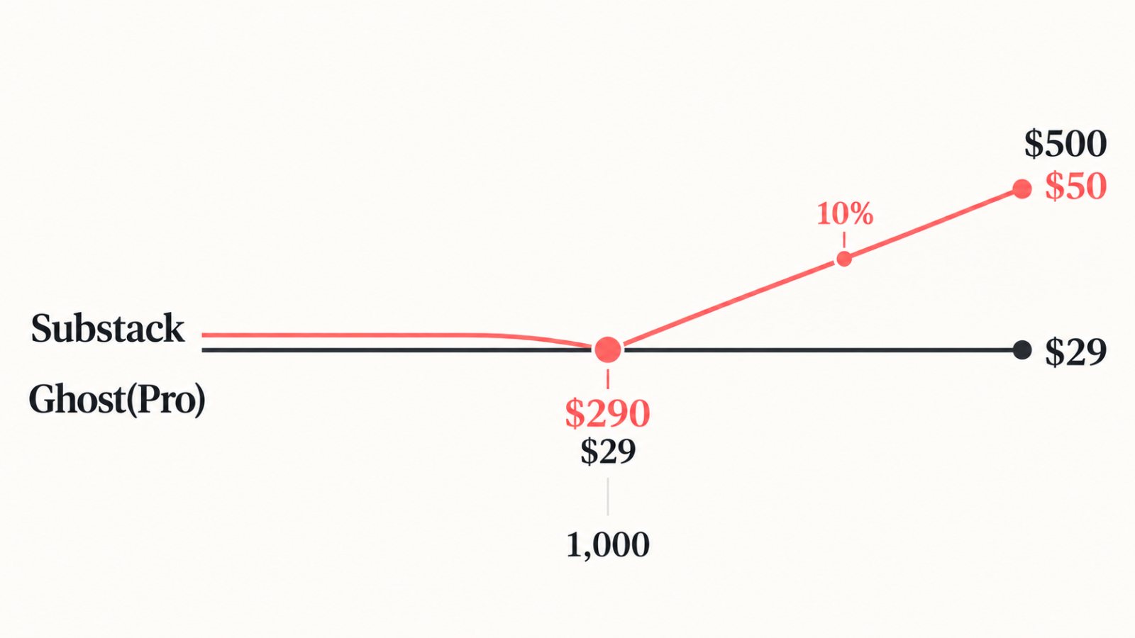 Ghost vs Substack: The Cheaper Choice Flips at Paid Revenue