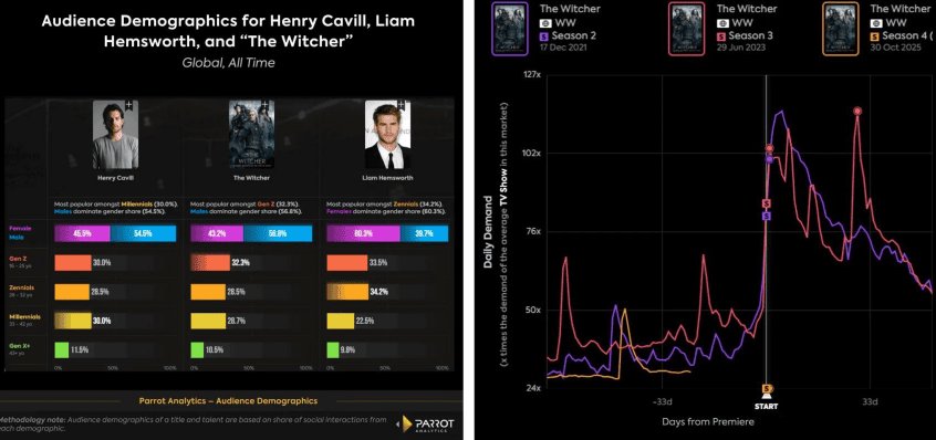 "The Witcher" Earned Netflix $930M, but Interest Wanes Ahead of Season 4