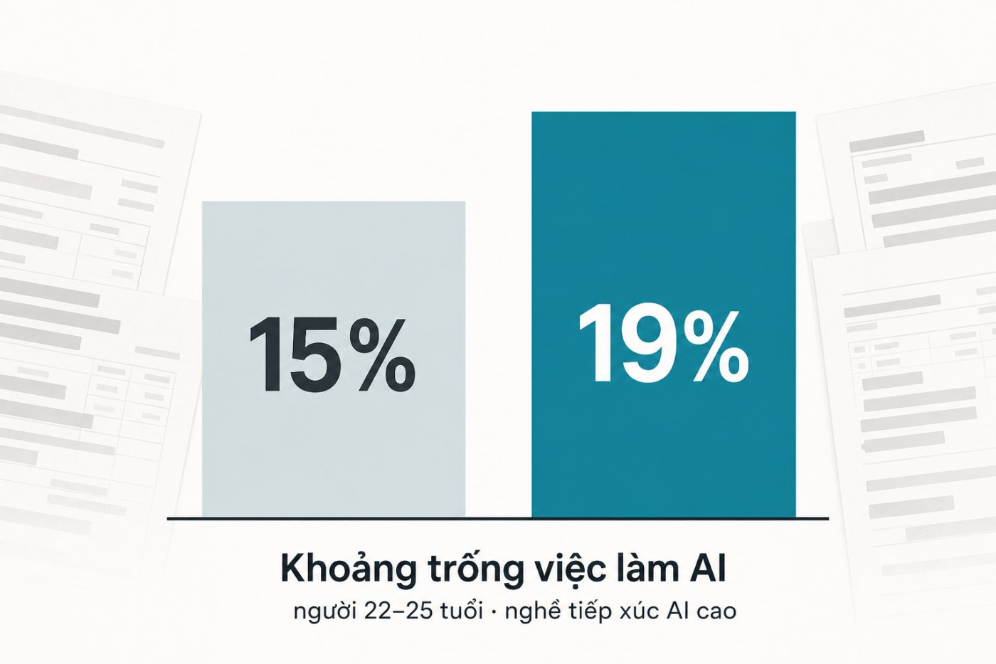 Nhà nghiên cứu so sánh diễn biến việc làm của lao động 22–25 tuổi giữa các nghề tiếp xúc AI cao và thấp.