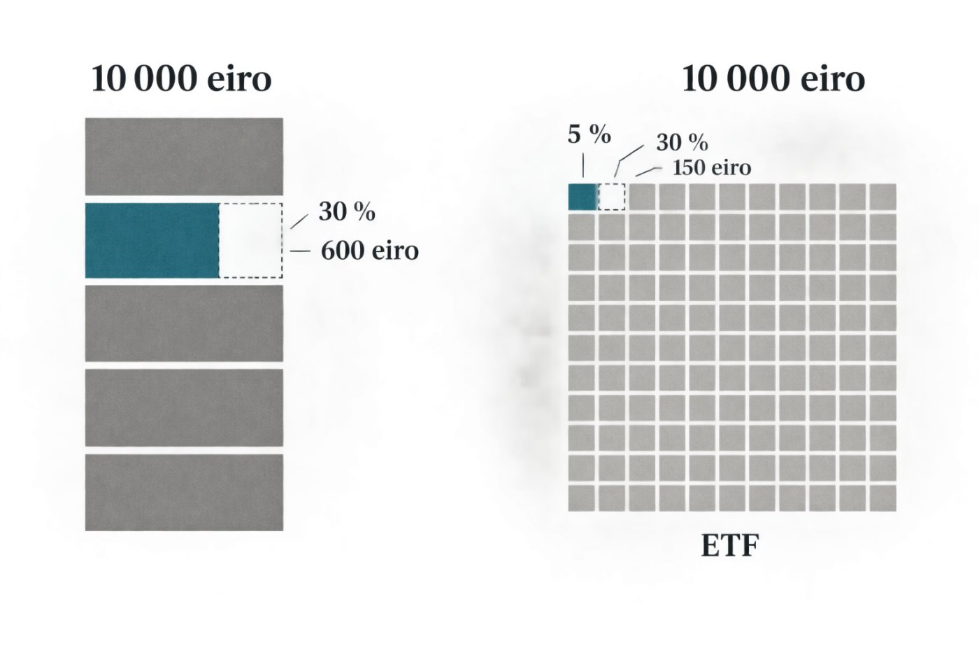 Nosacītā 10 000 eiro portfelī vienas akcijas kritums piecu akciju ieguldījumu ietekmē vairāk nekā plašu ETF ar mazu šī uzņēmuma īpatsvaru.