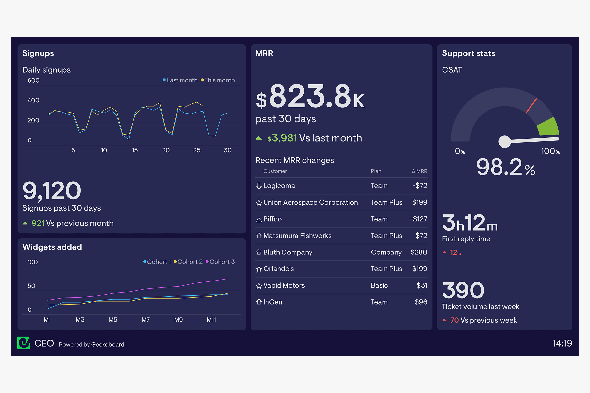 Как сделать дашборд