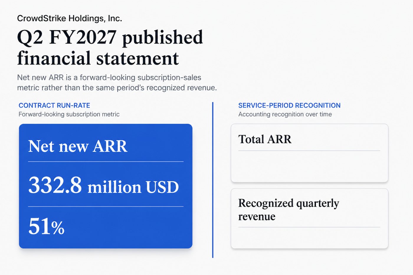 CrowdStrike की नई ARR, कुल ARR और तिमाही राजस्व के अलग-अलग वित्तीय मापों की तुलना