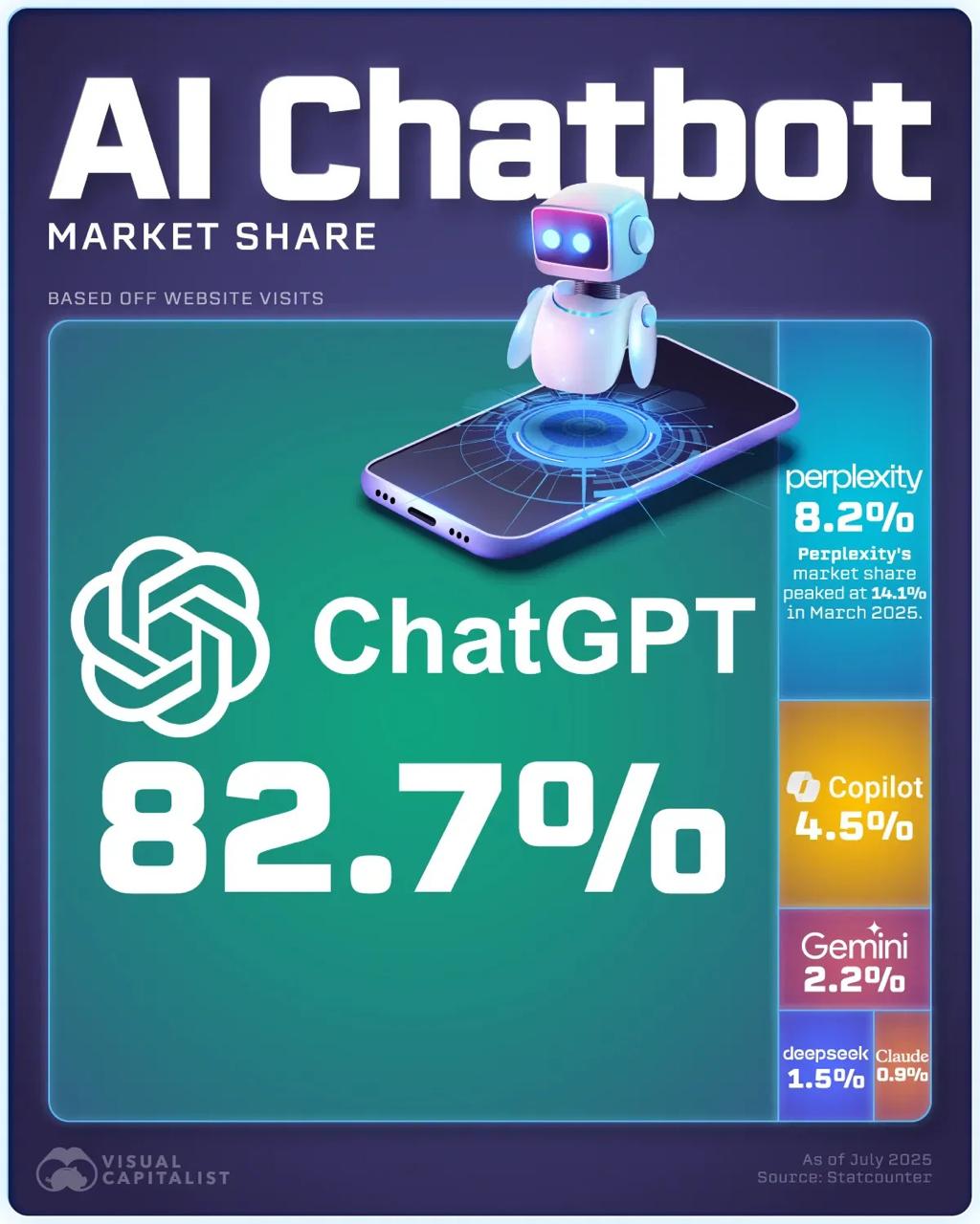 Market Share of AI Chatbots in 2025: A Statcounter Analysis
