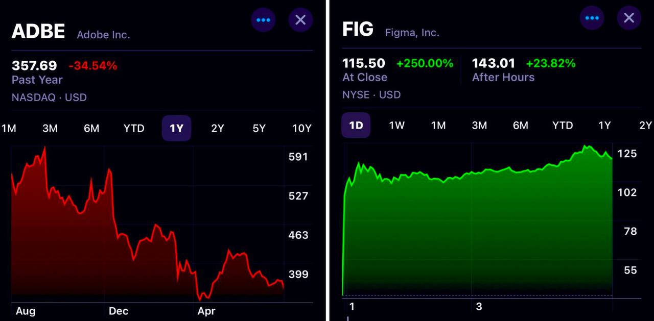 Figma Goes Public with $60 Billion Valuation as Adobe Shares Plummet