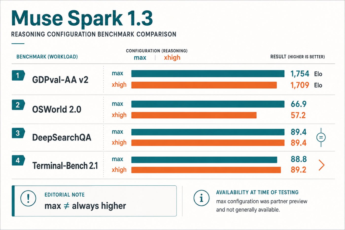 Muse Spark 1.3의 xhigh와 최대 추론 설정이 작업별로 다른 벤치마크 결과를 보이는 비교
