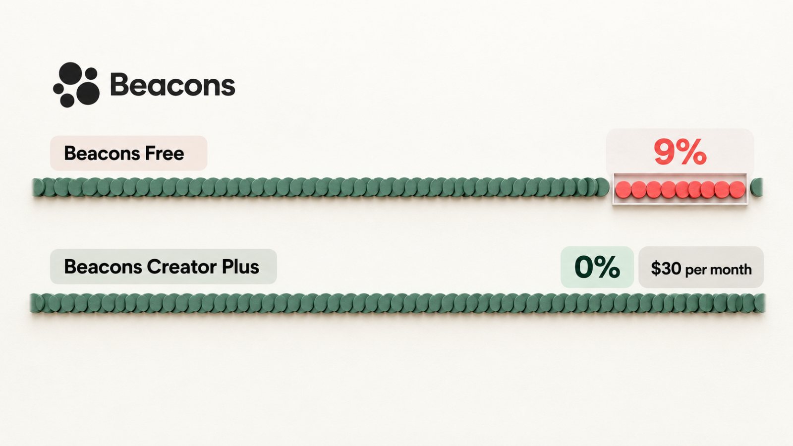 Linktree of Beacons: de gratis winkel kan 9% van elke verkoop kosten