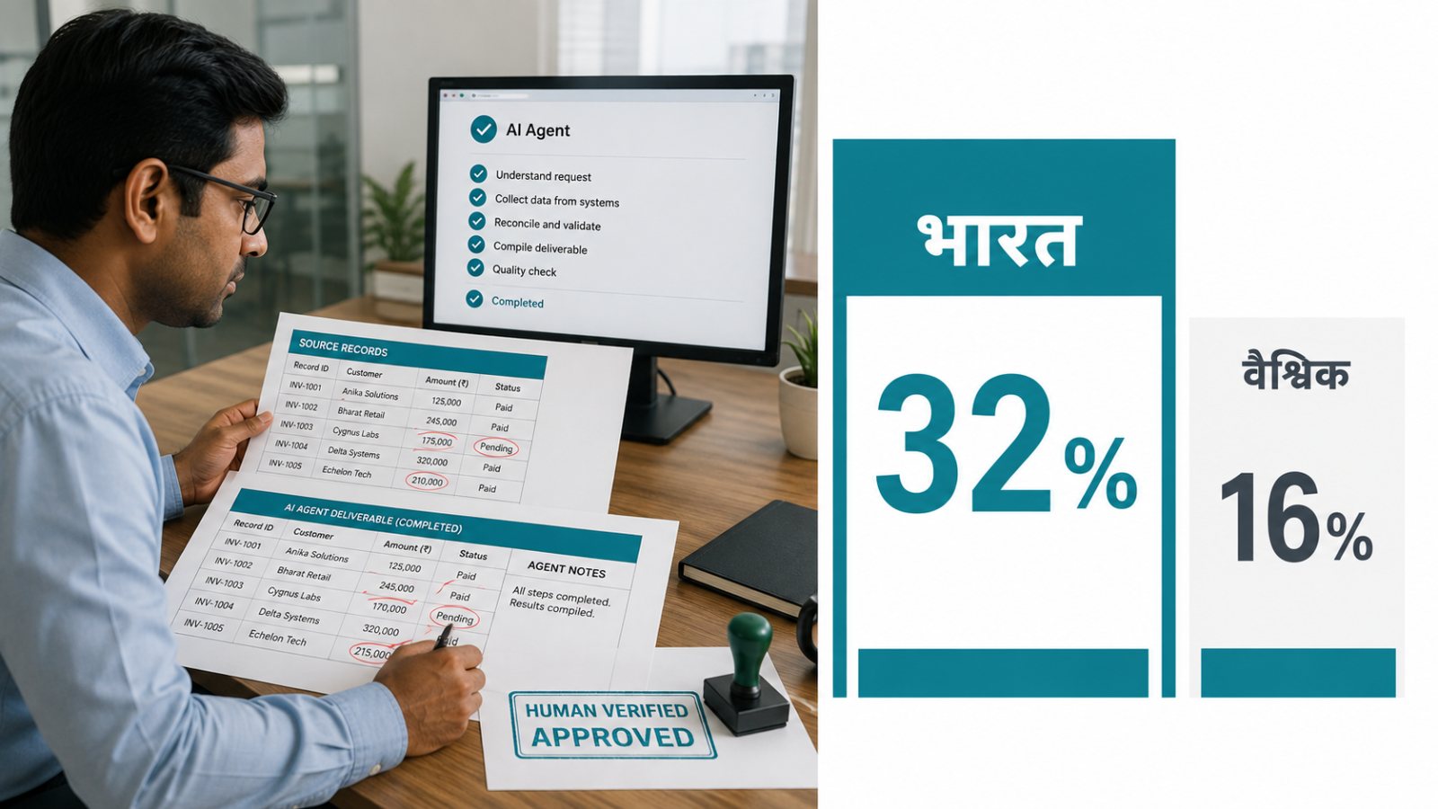 भारत के 32% AI उपयोगकर्ता एजेंट से काम बदल रहे—वैश्विक हिस्सा आधा