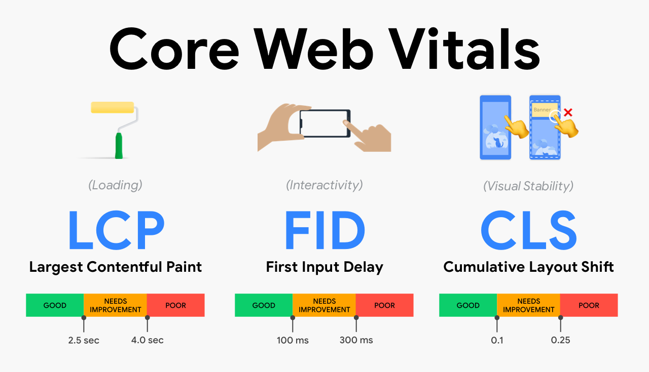 What are Core Web Vitals
