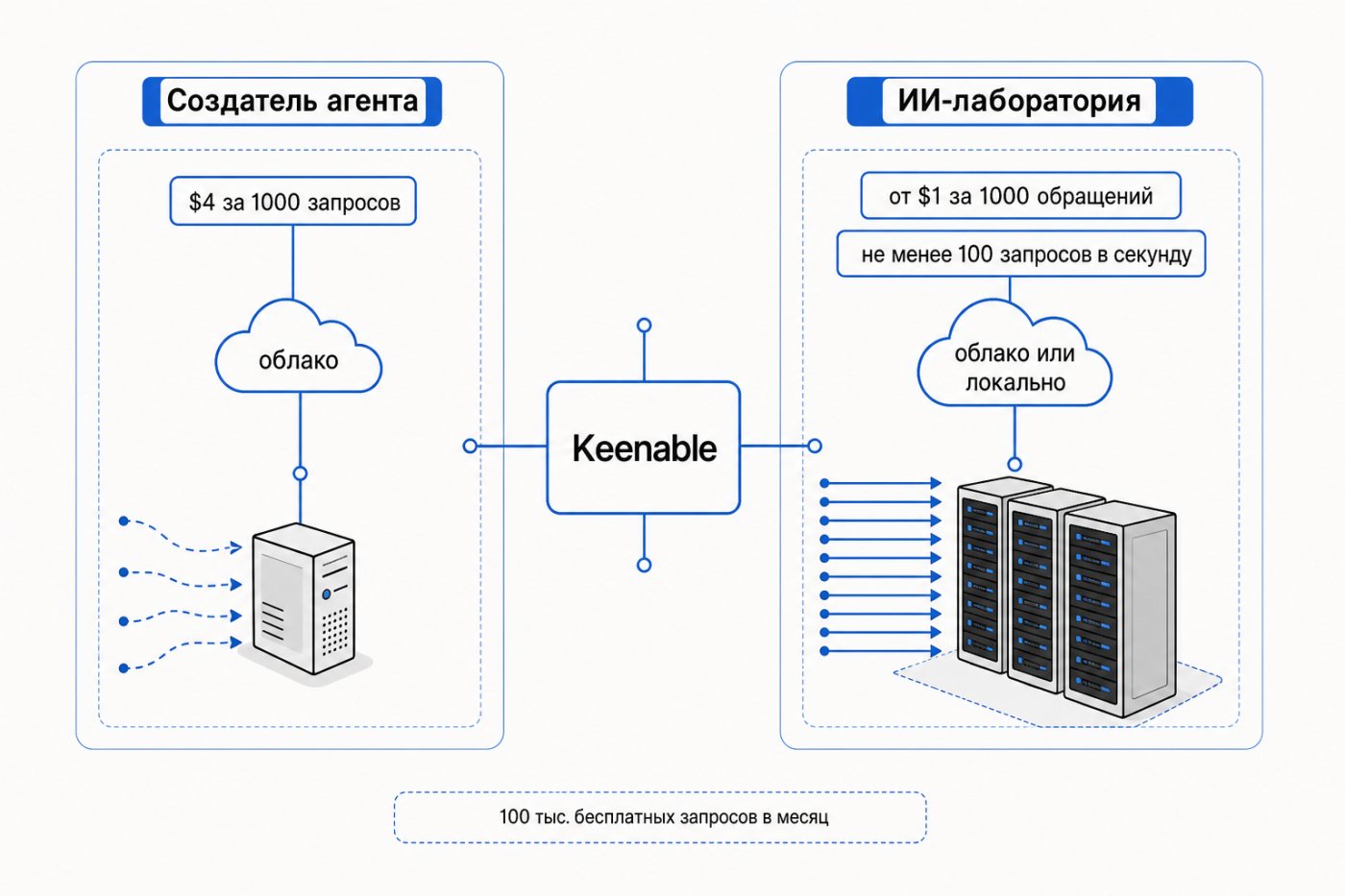 Облачный и локальный варианты Keenable обслуживают разные уровни нагрузки API