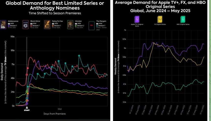 Global Demand Surges for Awards Season's Hottest Titles: Netflix's 'Adolescence' Leads the Pack