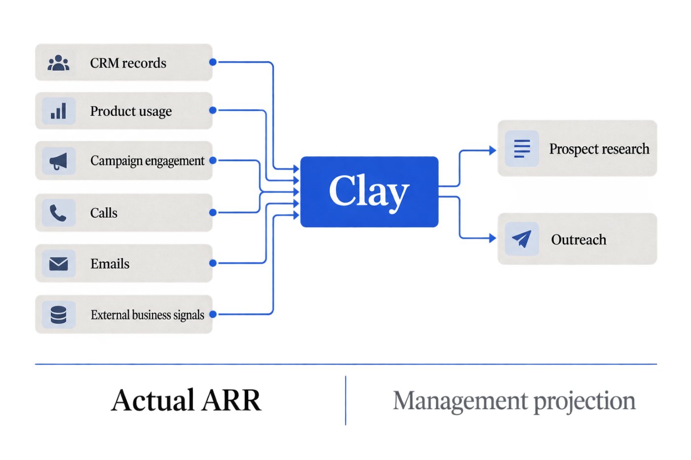 Alur kerja Clay mengolah data penjualan, sementara pertumbuhan historis dipisahkan dari proyeksi pendapatan tahunan US$200 juta dan US$240 juta.