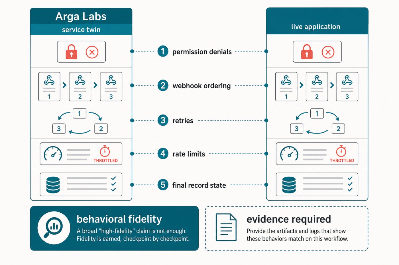 A fidelity evaluation compares Arga’s permission, webhook, retry and state behavior with a live enterprise application.